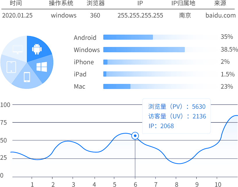 短链接数据统计